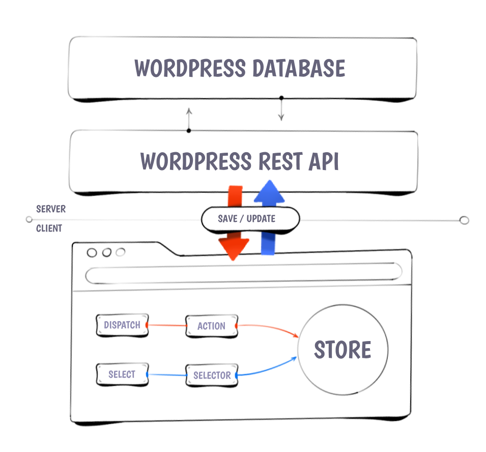 How the Data API interacts with the WordPress Database